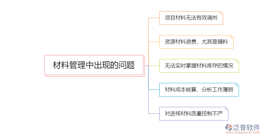 材料管理出現的問題.png