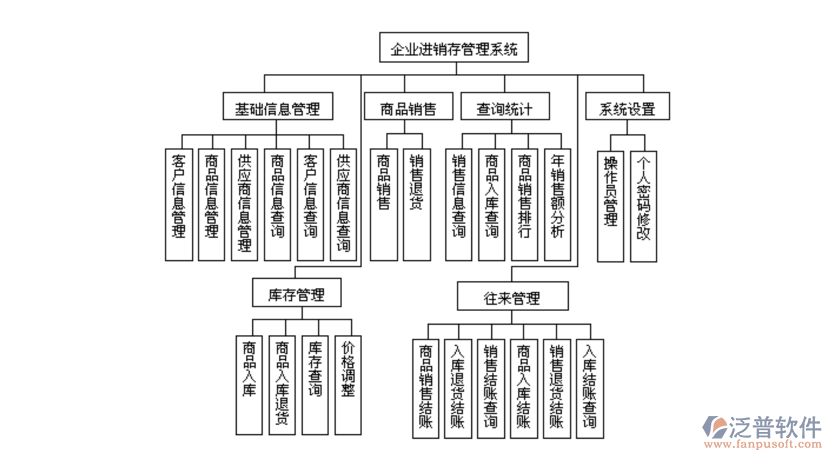 企業(yè)<a href=http://www.keekorok-lodge.com/jinxiao/ target=_blank class=infotextkey>進銷存</a>管理系統(tǒng).png