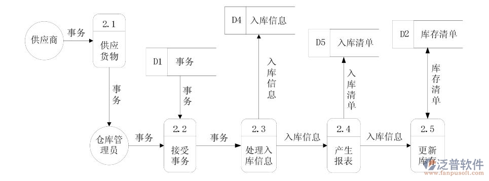 入庫(kù)數(shù)據(jù)流圖.jpg