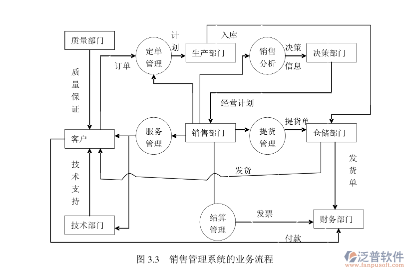 銷售管理系統(tǒng)業(yè)務流程.png
