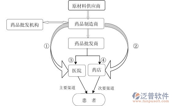 藥品供應鏈系統