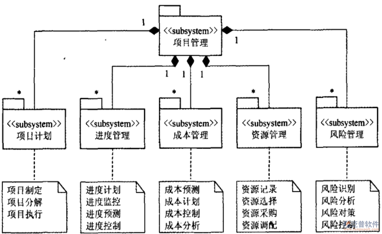 項目系統(tǒng)管理的作用PNG