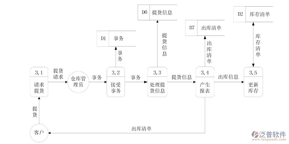 出庫(kù)數(shù)據(jù)流圖.jpg