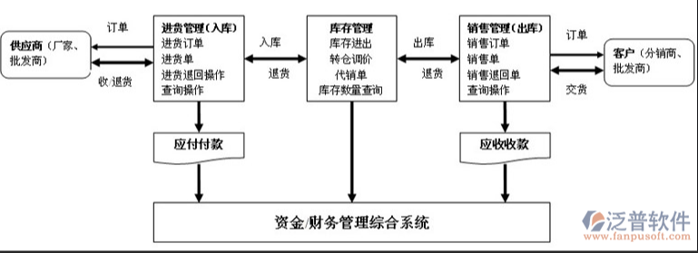 商貿(mào)公司進銷存軟件PNG