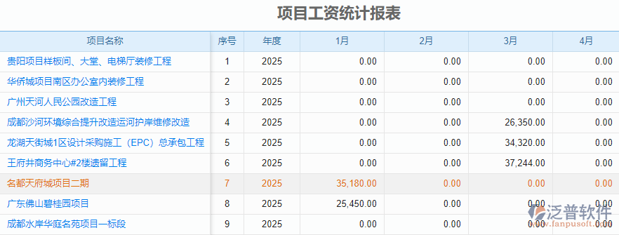 項(xiàng)目工資統(tǒng)計