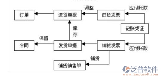進銷存系統(tǒng)