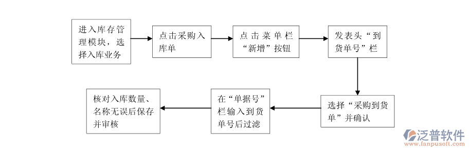 <a href=http://www.keekorok-lodge.com/jinxiao/ target=_blank class=infotextkey>進(jìn)銷(xiāo)存</a>采購(gòu)流程.png