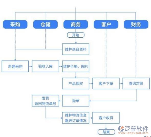 進(jìn)銷(xiāo)存系統(tǒng)
