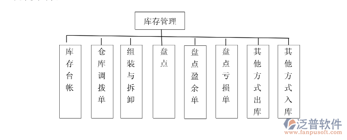 倉(cāng)庫(kù)管理模塊結(jié)構(gòu)圖.png