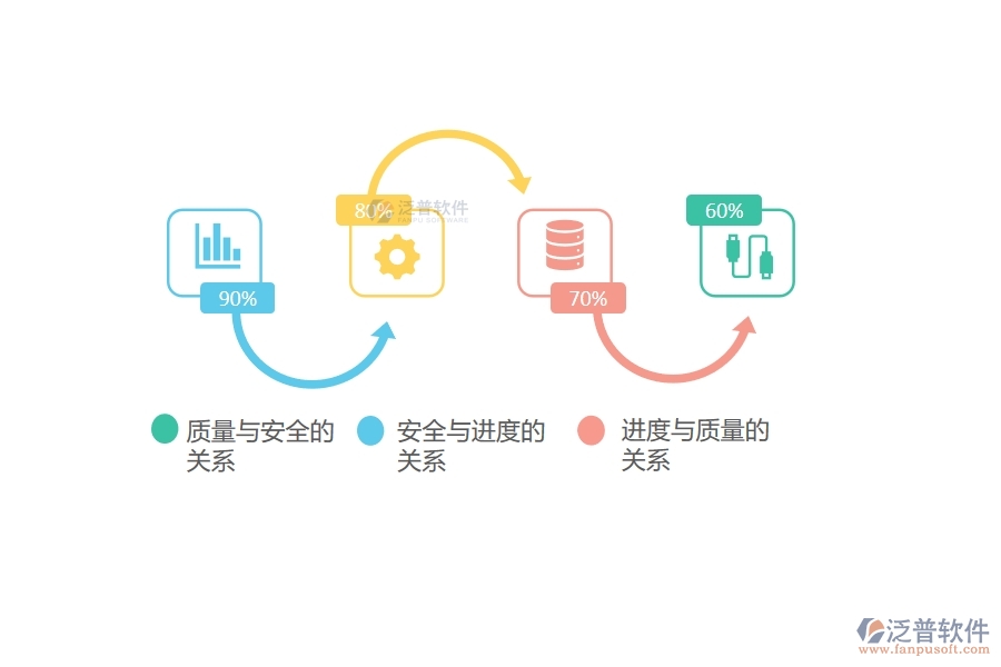 工程質(zhì)量、進度、安全三個之間的關系.jpg