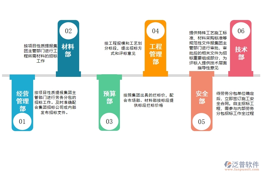 集團內(nèi)部勞務(wù)和材料招標及中標階段.jpg