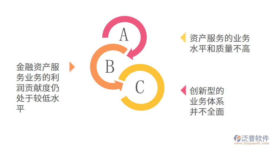 金融業(yè)資產服務發(fā)展現(xiàn)狀.png