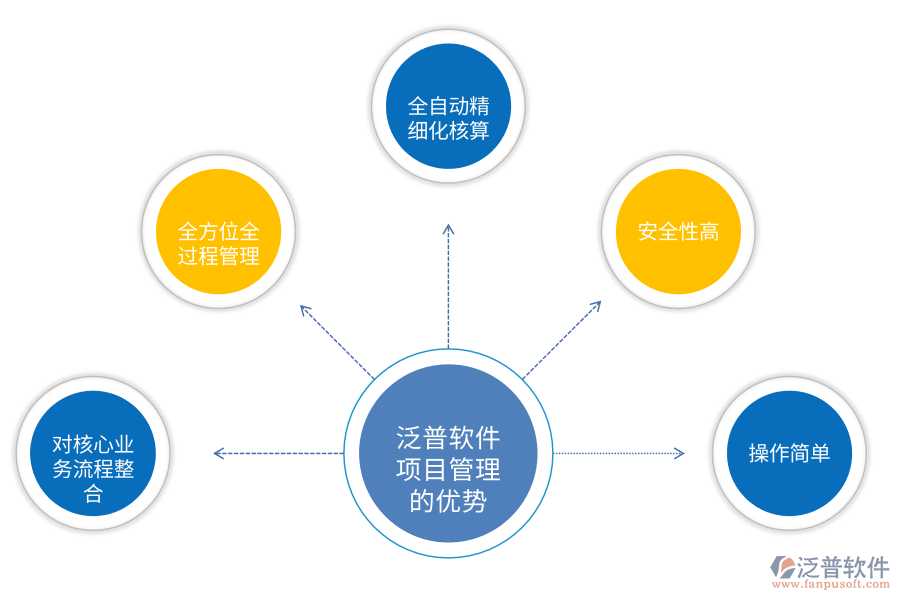 泛普軟件項(xiàng)目管理的優(yōu)勢.png