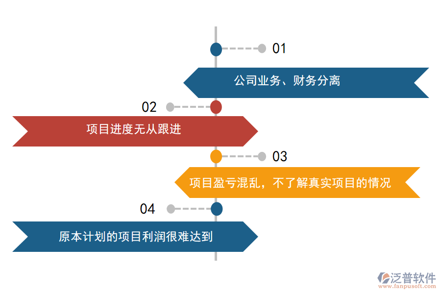 項目支出過高，原本計劃的項目利潤很難達(dá)到.png