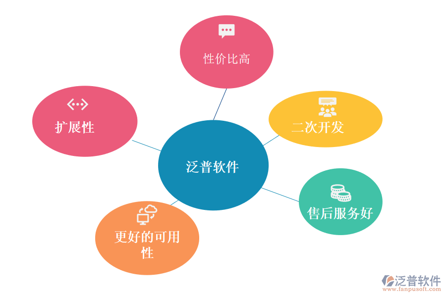 為什么選擇泛普軟件庫(kù)存進(jìn)銷(xiāo)存軟件免費(fèi)版.png