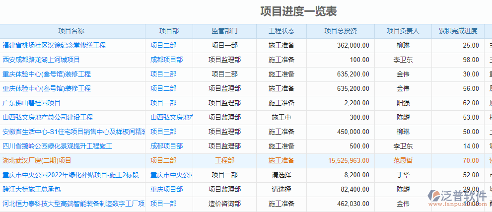 項目進(jìn)度一覽表