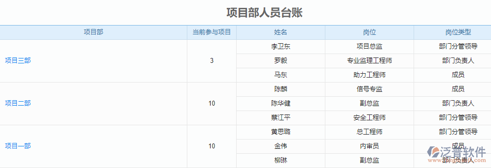 項(xiàng)目部人員臺(tái)賬