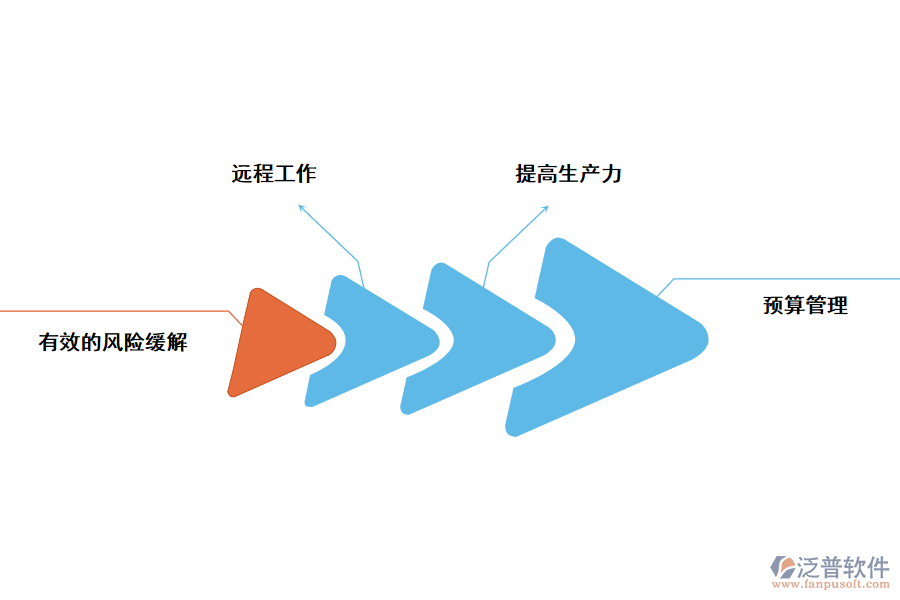 泛普項目管理系統(tǒng)的優(yōu)點
