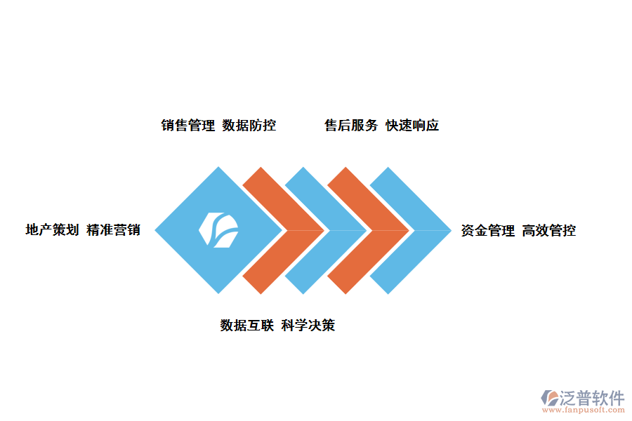 泛普軟件房地產銷售管理軟件的功能應用