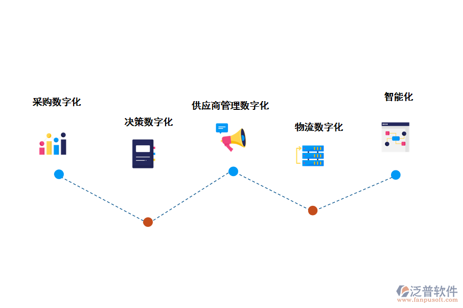 泛普軟件采購(gòu)管理系統(tǒng)數(shù)字化的好處