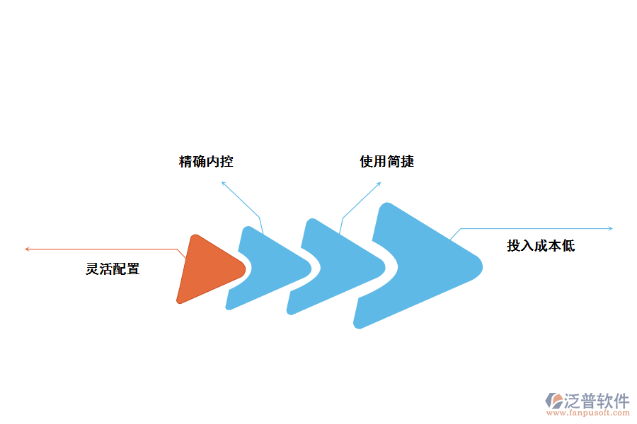 家具<a href=http://www.keekorok-lodge.com/fanpuerp/ target=_blank class=infotextkey>ERP管理系統(tǒng)</a>的優(yōu)勢(shì)