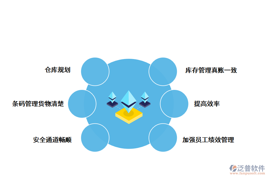 泛普軟件倉儲(chǔ)管理系統(tǒng)的優(yōu)勢