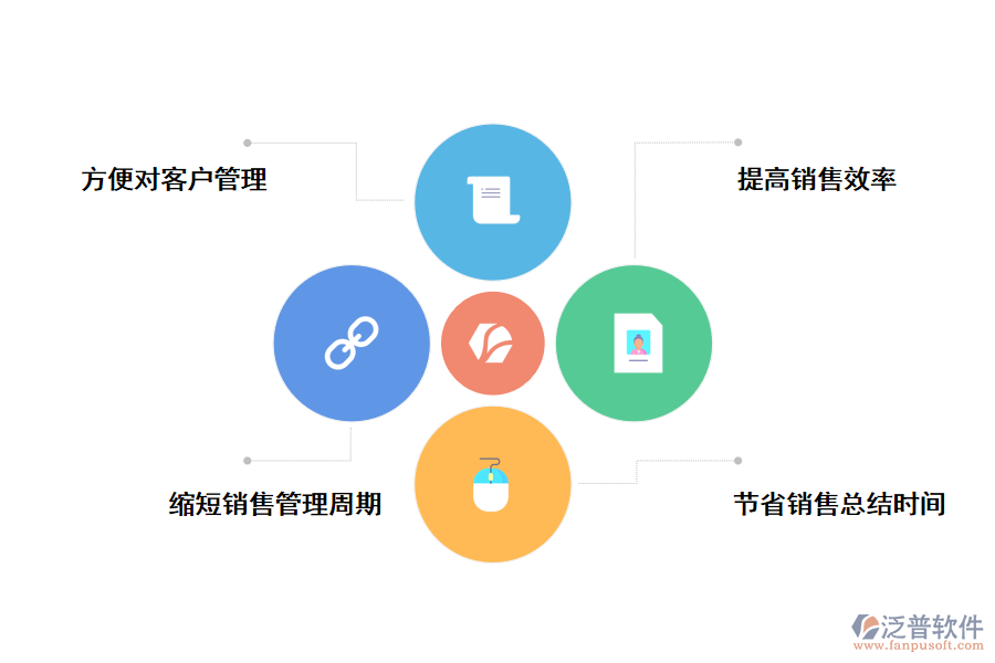 泛普軟件CRM系統(tǒng)對(duì)銷售管理的好處