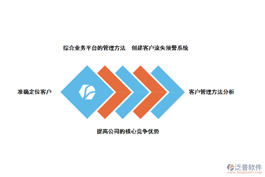泛普軟件金融行業(yè)<a href=http://www.keekorok-lodge.com/crm/ target=_blank class=infotextkey>CRM</a>客戶關(guān)系管理系統(tǒng)的好處