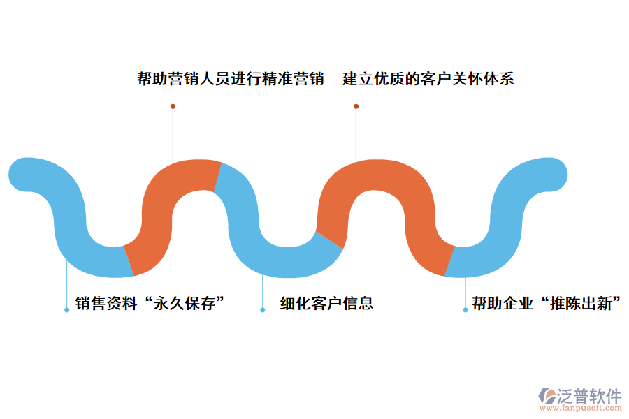 泛普軟件<a href=http://www.keekorok-lodge.com/crm/ target=_blank class=infotextkey>CRM系統(tǒng)</a>對(duì)企業(yè)的好處