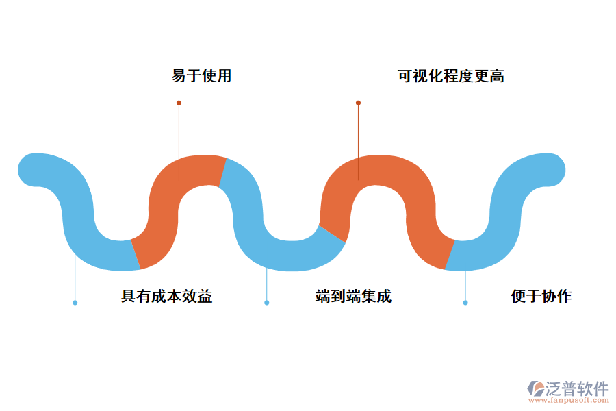 泛普系統(tǒng)采購(gòu)SaaS系統(tǒng)的好處