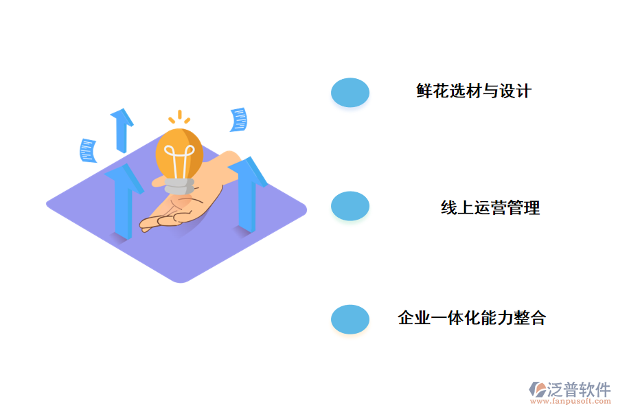 泛普軟件鮮花電商問題層出不窮，鮮花電商路在何方