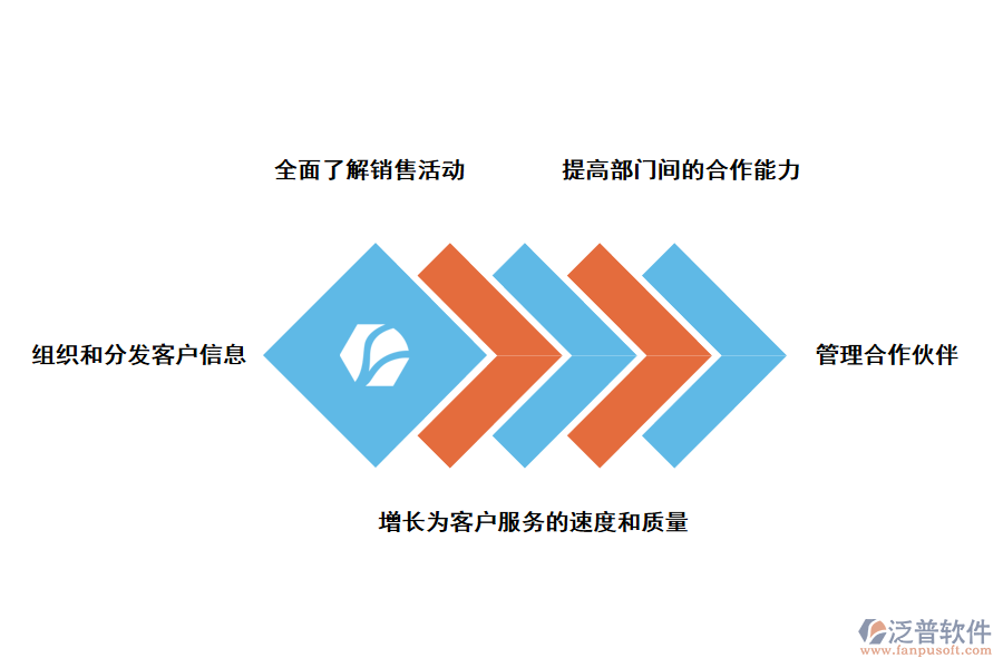 泛普軟件CRM<a href=http://www.keekorok-lodge.com/crm/ target=_blank class=infotextkey>客戶管理系統(tǒng)</a>的優(yōu)勢