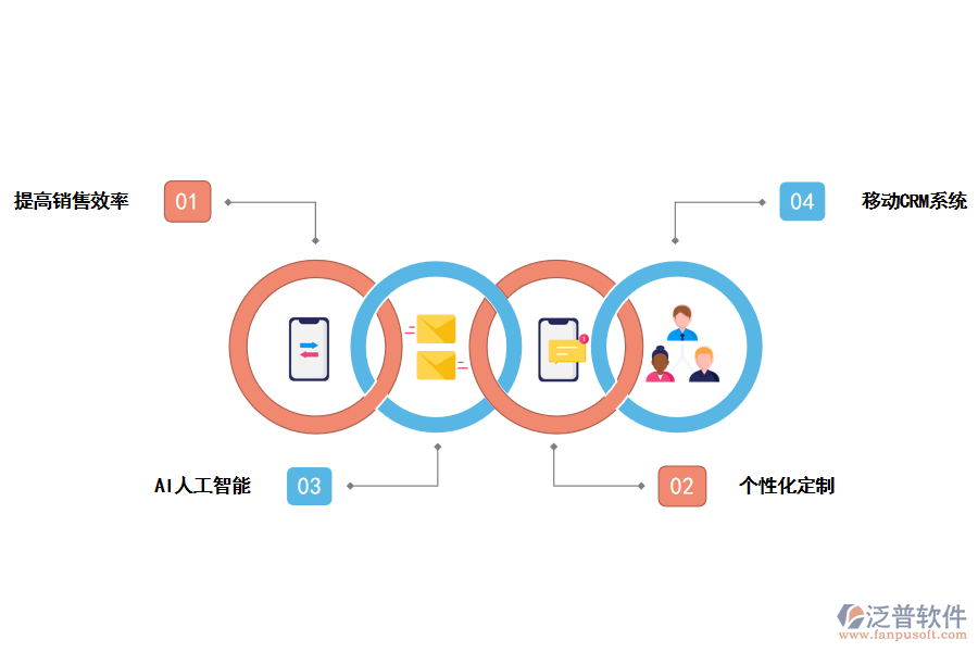 泛普軟件<a href=http://www.keekorok-lodge.com/crm/ target=_blank class=infotextkey>CRM系統(tǒng)</a>對(duì)銷售的好處