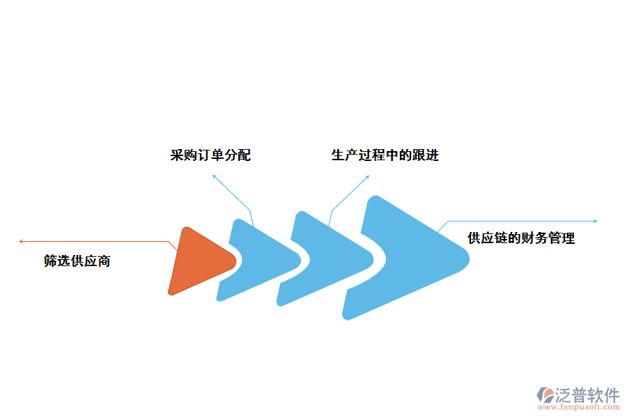 泛普軟件采購(gòu)管理軟件的功能