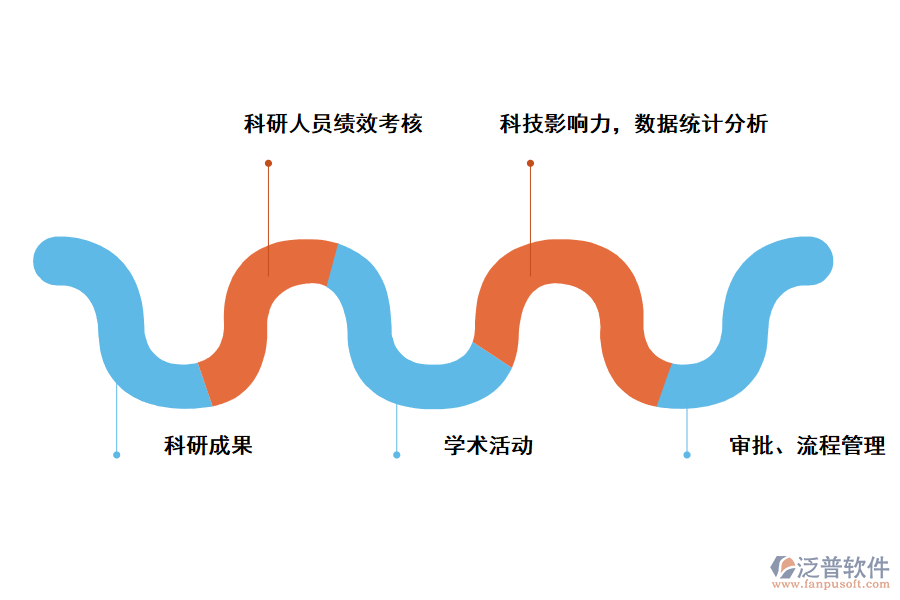 泛普軟件高?？蒲许椖抗芾硐到y(tǒng)設(shè)計的成果