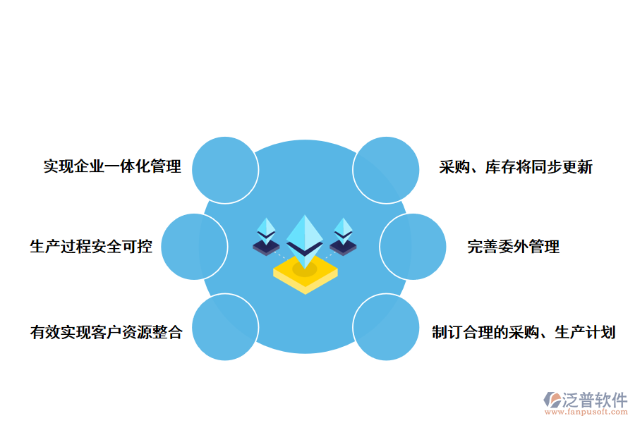 泛普軟件制造業(yè)<a href=http://www.keekorok-lodge.com/fanpuerp/ target=_blank class=infotextkey><a href=http://www.keekorok-lodge.com/fanpuerp/ target=_blank class=infotextkey>erp系統(tǒng)</a></a>的優(yōu)勢