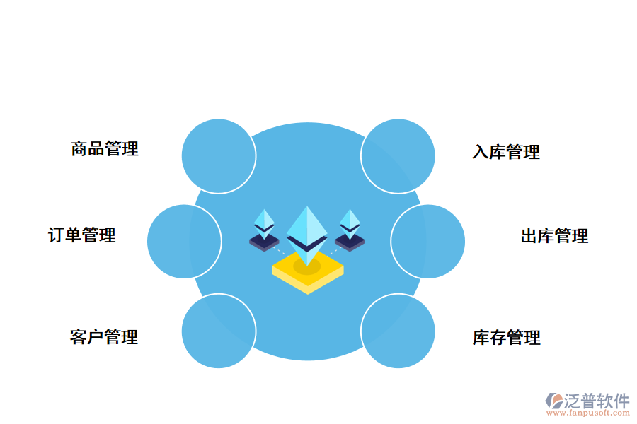 泛普軟件訂單管理系統(tǒng)的設計的功能