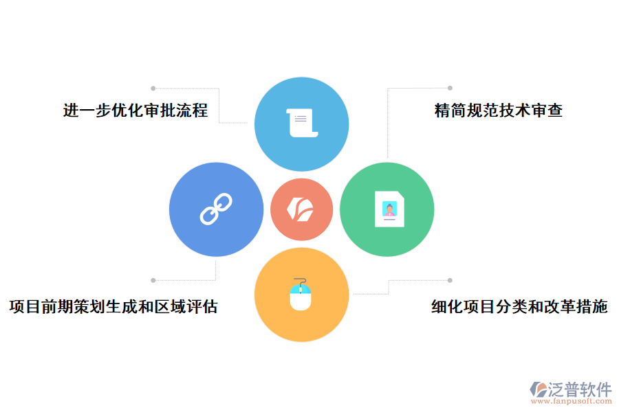 堵痛點(diǎn)問題持續(xù)突破，建目設(shè)項(xiàng)審批制度改革