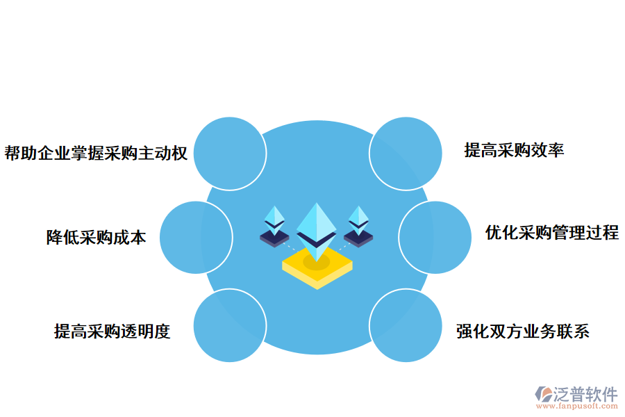 泛普軟件采購(gòu)管理解決問題的辦法
