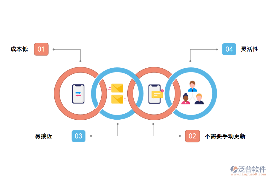 泛普軟件農(nóng)業(yè)建設(shè)項(xiàng)目在線(xiàn)管理系統(tǒng)的優(yōu)勢(shì)