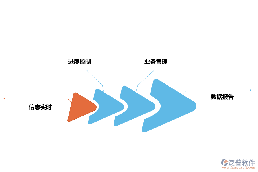 泛普軟件對項(xiàng)目精細(xì)化管理