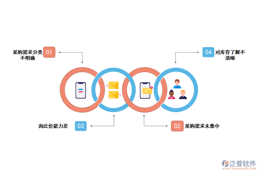 化工企業(yè)采購申請(qǐng)管理存在的問題