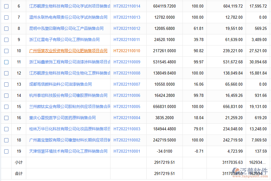 化工公司銷售利潤統(tǒng)計(jì)數(shù)據(jù)管理存在的問題有哪些
