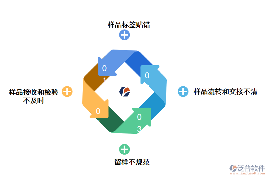 樣品出入庫(kù)管理存在的問題