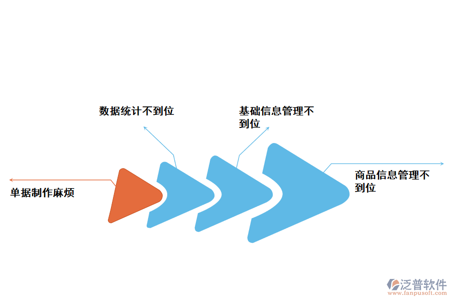 化工企業(yè)倉(cāng)庫(kù)庫(kù)存出入庫(kù)存在的問題