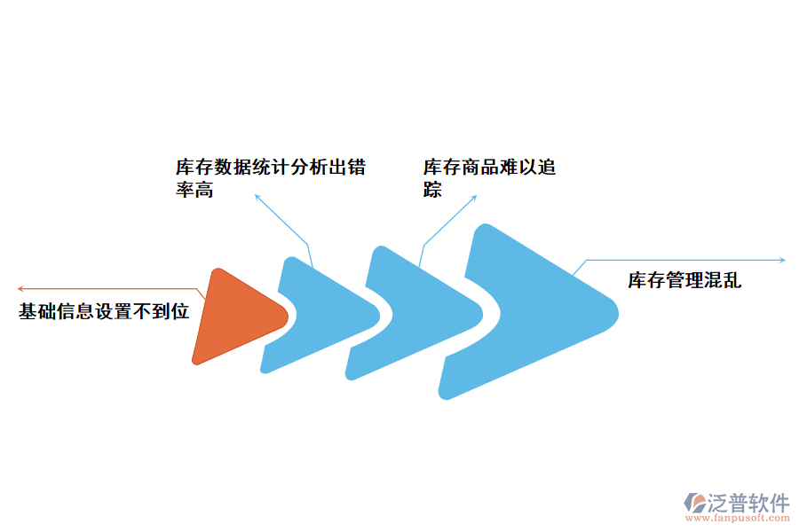 化工類倉(cāng)庫(kù)庫(kù)存出入庫(kù)明細(xì)管理存在的問題