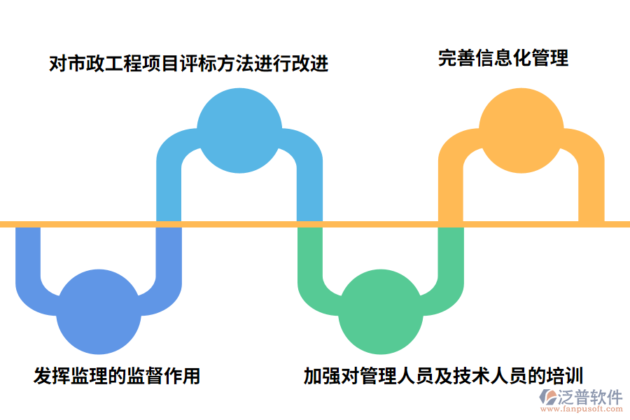 針對市政工程建設(shè)項目現(xiàn)狀，采取的措施如下: