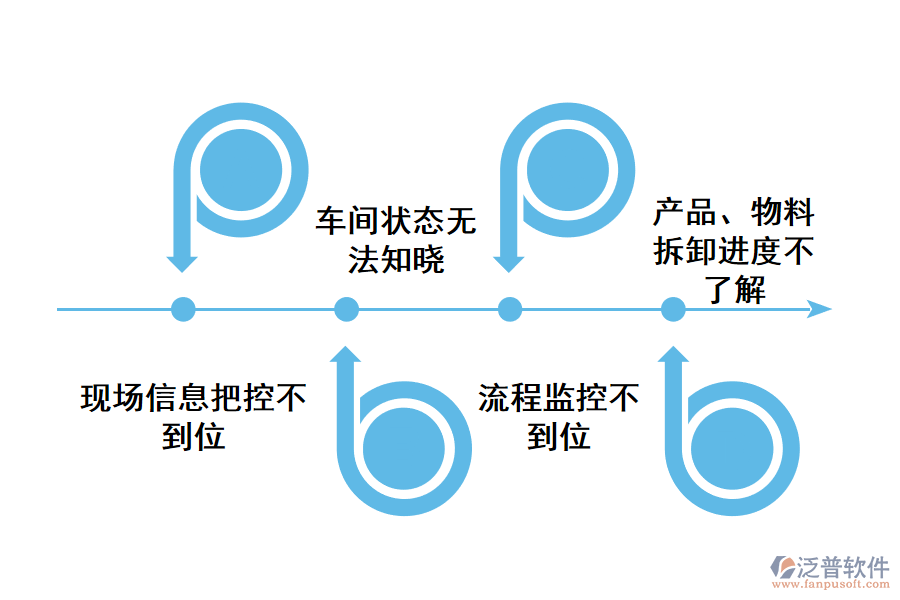 化工類(lèi)產(chǎn)品、物料拆卸流程管理存在的問(wèn)題