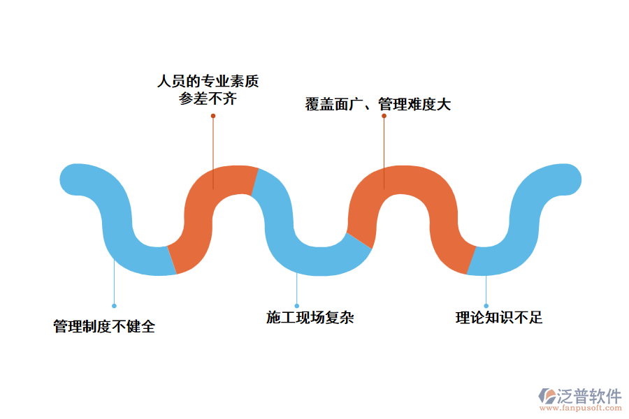 那么，燃?xì)夤こ绦袠I(yè)存在哪些問(wèn)題