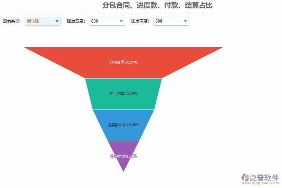 系統(tǒng)分包合同、進度款、付款、結(jié)算占比的主要功能